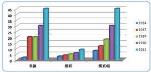 注：本图表信息参考2009年中央美术学院姜长城硕士论文《吴昌硕寓沪期间书画市场支撑研究》，指导教师赵力