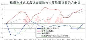 五月份全球艺术品市场强势反弹