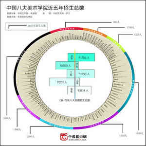 艺考竞争依旧激烈：平均录取率不足2%