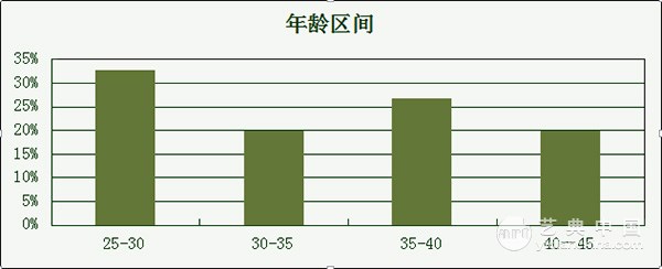 年龄区间：年轻人占主流