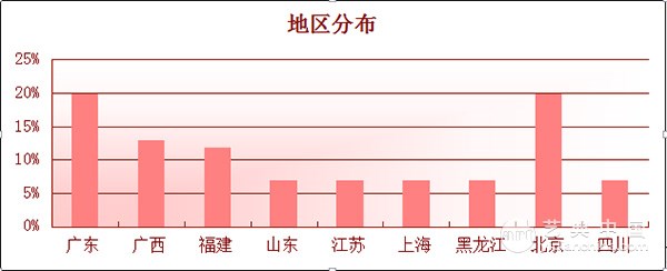 三、地区分布：京、粤为主