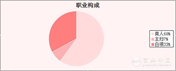 二、职业构成：商人买势强劲