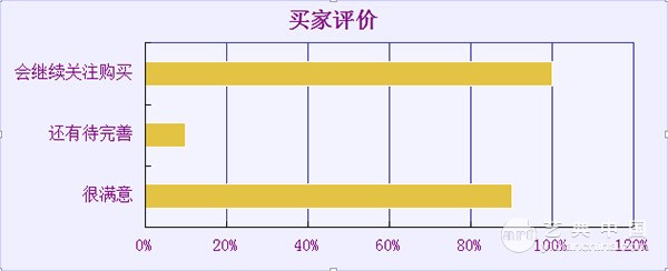 四、买家评价：满意但观望着