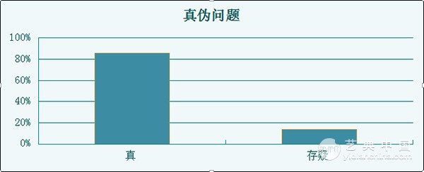 六、真伪问题：信任度渐增