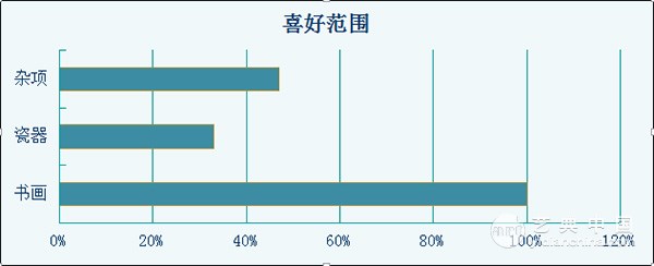 五、喜好范围：书画仍是主流