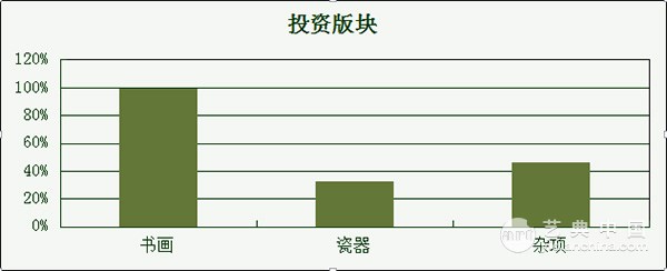 七、投资版块：书画是首选