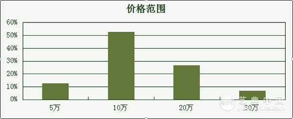 八、价格范围：可接受中低价位